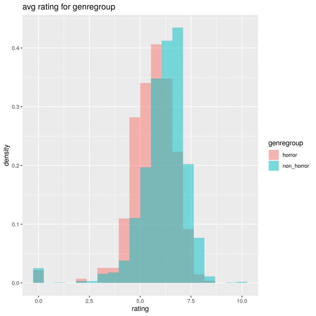 average horror movie rating