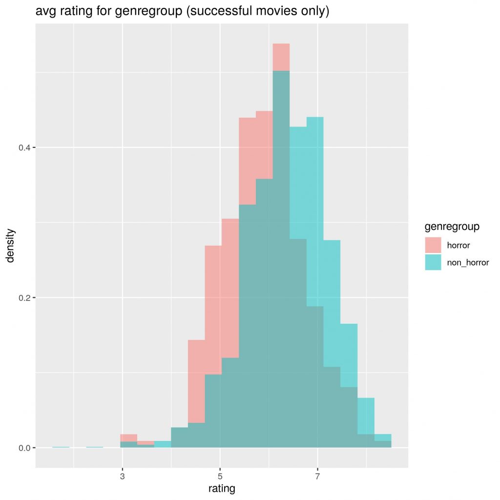 average successful horror movie rating