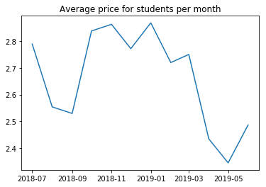 Mensa-Datensätze analysieren: Graph des durchschnittlichen Preises der Hauptspeiden für Studenten. Zeitspann ein Jahr, Preise pro Monat.