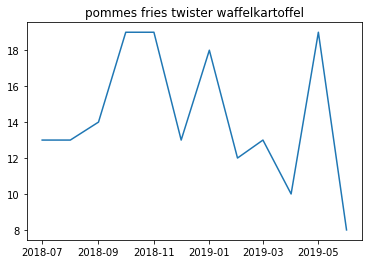 Mensa-Datensätze analysieren: Graph der Häufigkeit von Pommes, Twister- und Waffle-Fries in der Mensa, Zeitraum ein Jahr.